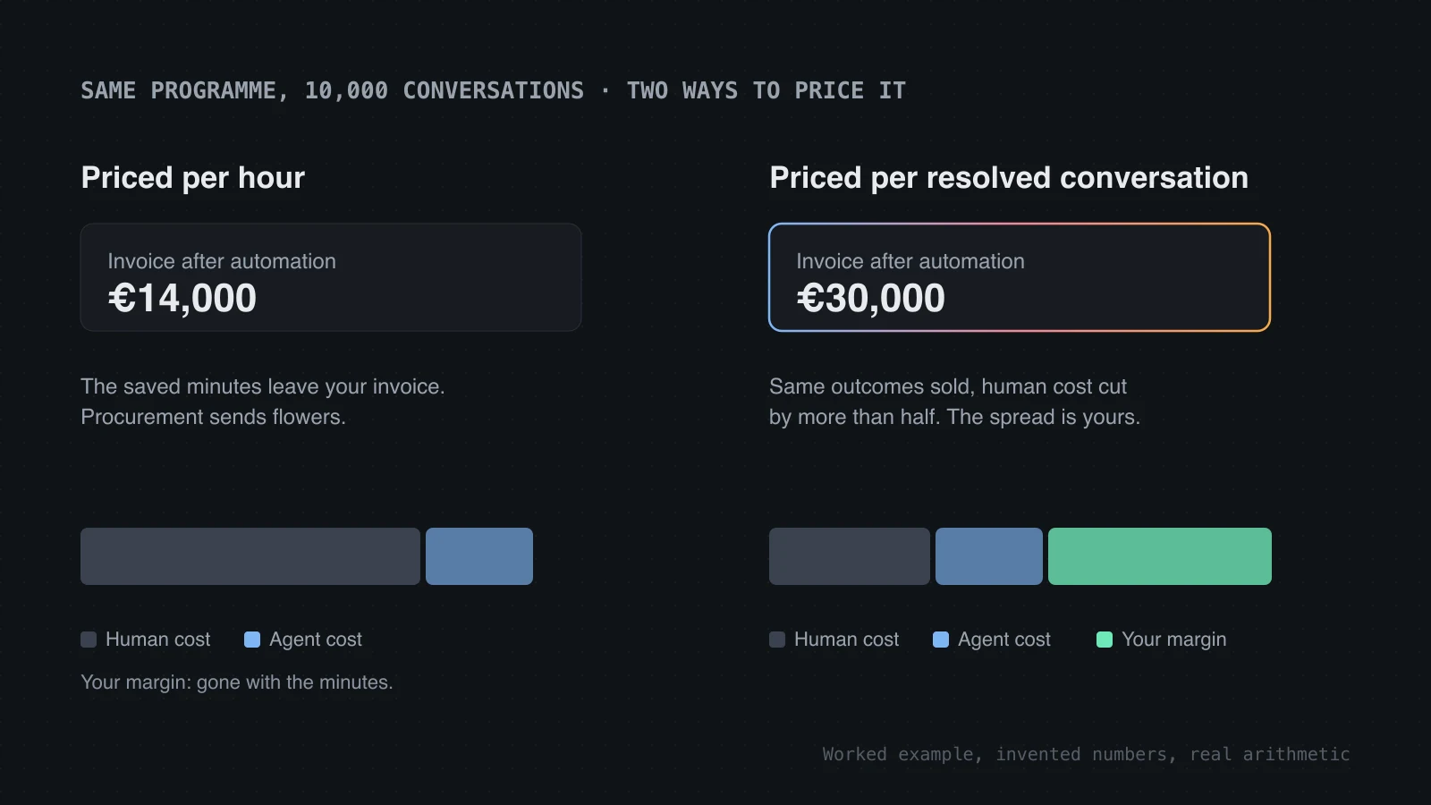 BPO automation pricing: per hour versus per resolved conversation Same programme priced per hour versus per resolved conversation