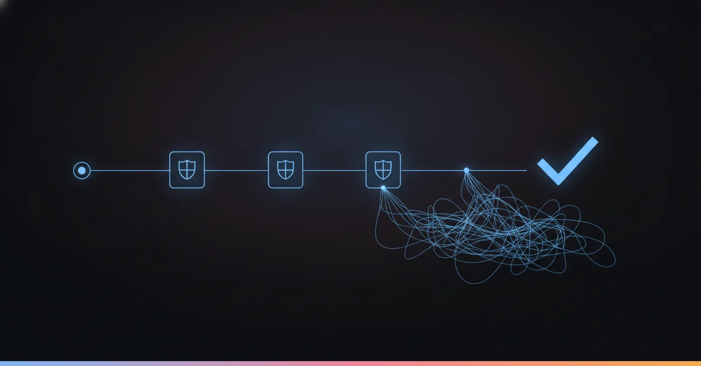 Deterministic beats clever: a guarded flow versus a free-running agent An abstract flow diagram: one lit path runs through three guarded checkpoints to a checkmark, while a tangled unguarded cloud of lines drifts off to the side going nowhere