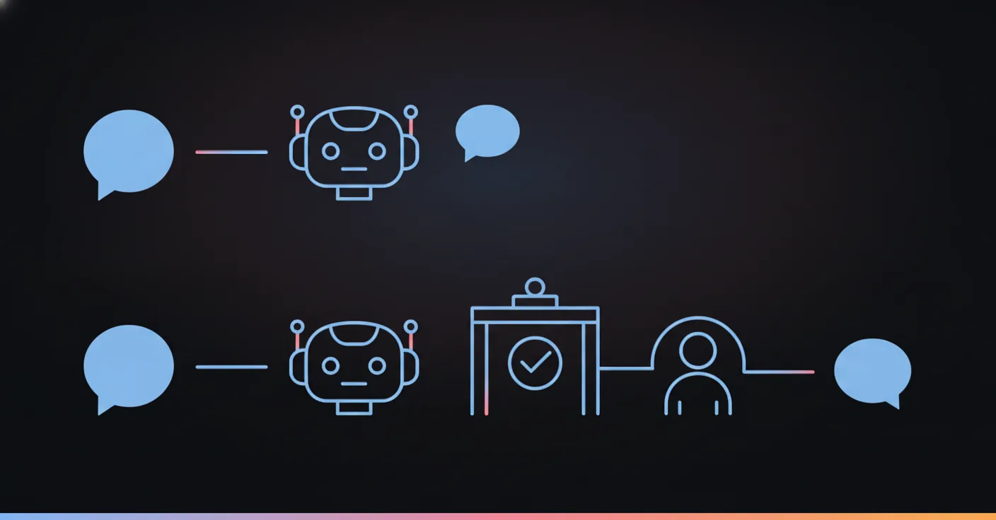 Set up automated GPT conversations with a gate between the model and the customer Two paths for a customer message: a straight line into a language model, and a path with a checkpoint gate and a branch to a human before the reply goes out